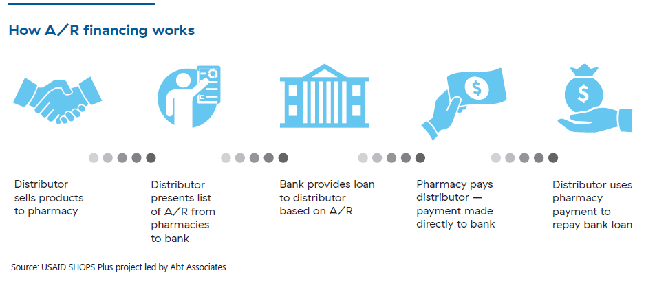 A six-step process. The first step says “distributor sells products to pharmacy” and has an icon of two hands shaking. The second step says “distributor presents list of AR from pharmacies to bank” and has an icon of a person holding a list. The third step says “bank provides loan to distributor based on A/R” and has an icon of a bank. The fourth step says “pharmacy pays distributor – payment made directly to bank” and has an icon of a hand holding money. The fifth and final step says “distributor uses pharmacy payment to repay bank loan” and has an icon of a hand holding a bag of money.